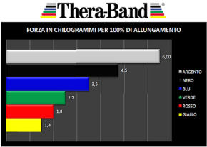 Theraband grafico di resistenza elastico